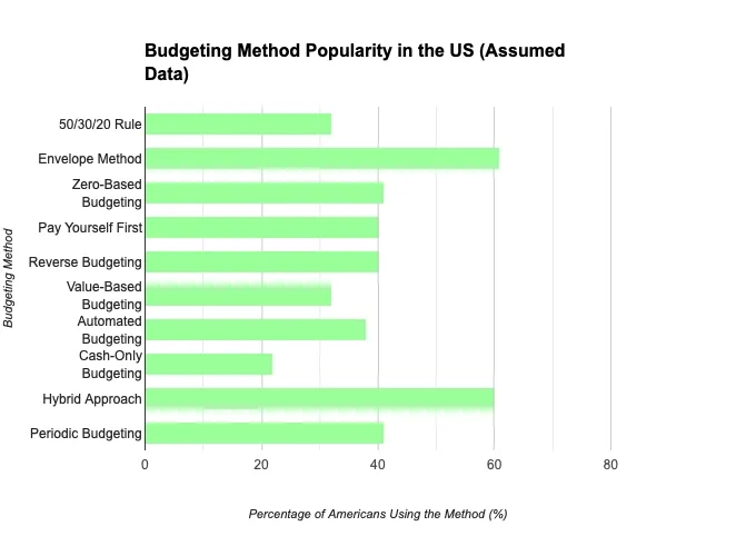 budgeting-method-popularity-chart